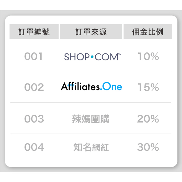 訂單分潤報表